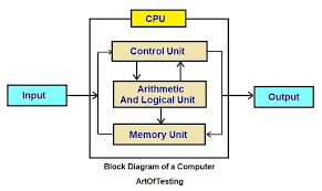 Components Of a Computer System :कंप्यूटर सिस्टम के घटक